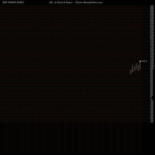 Free Point and Figure charts IML280622B 938089 share BSE Stock Exchange 