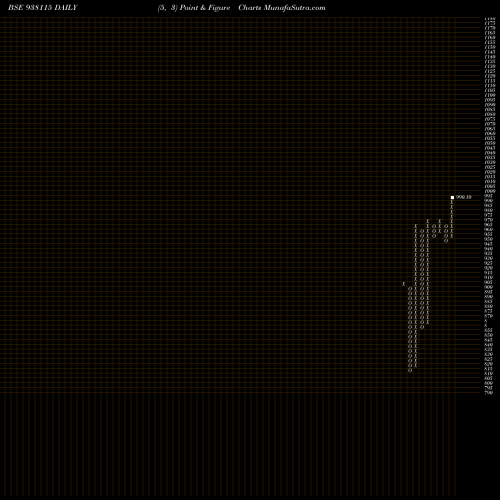 Free Point and Figure charts 7KFL23 938115 share BSE Stock Exchange 