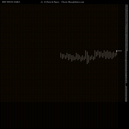 Free Point and Figure charts 8MFL24A 938131 share BSE Stock Exchange 
