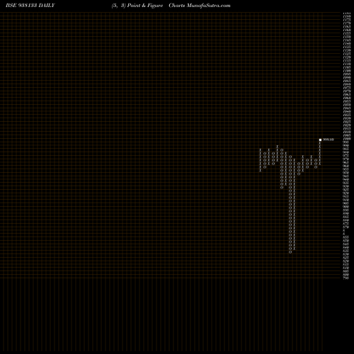 Free Point and Figure charts 825MFL25A 938133 share BSE Stock Exchange 