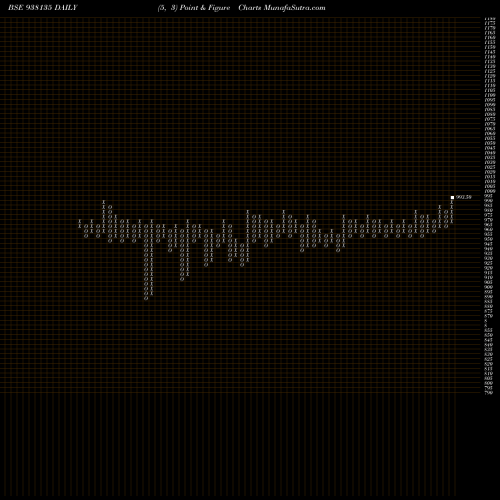 Free Point and Figure charts 835MFL26 938135 share BSE Stock Exchange 