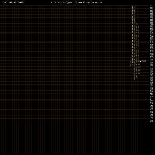 Free Point and Figure charts 95KLM25 938192 share BSE Stock Exchange 