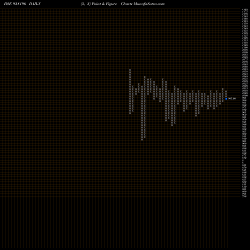 Free Point and Figure charts 1050KLM27 938196 share BSE Stock Exchange 