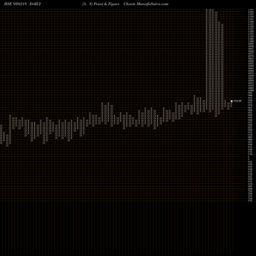 Free Point and Figure charts 965EFSL32 938218 share BSE Stock Exchange 