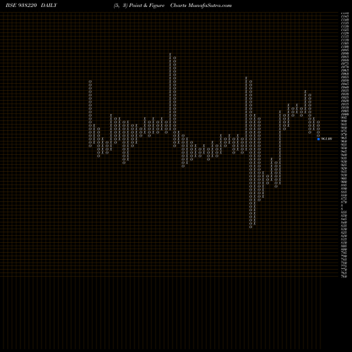 Free Point and Figure charts 1010EFSL32 938220 share BSE Stock Exchange 