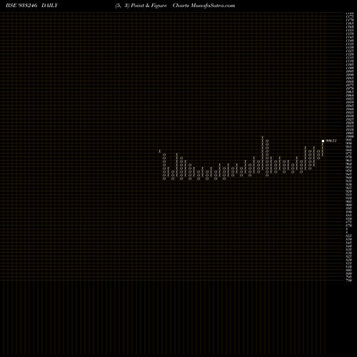 Free Point and Figure charts MFLTDI25 938246 share BSE Stock Exchange 