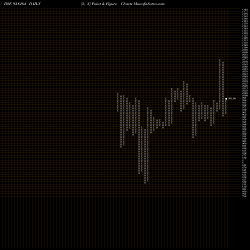 Free Point and Figure charts MFLV27 938264 share BSE Stock Exchange 