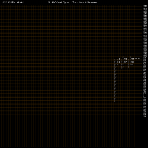 Free Point and Figure charts 1050CCIL24 938324 share BSE Stock Exchange 