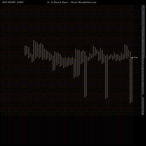 Free Point and Figure charts 115CCIL28 938330 share BSE Stock Exchange 