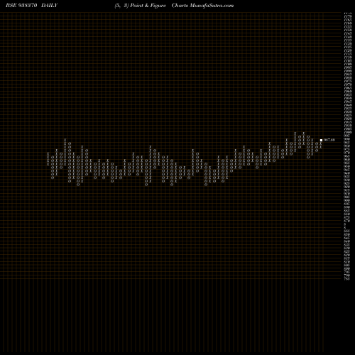 Free Point and Figure charts 10EFSL33 938370 share BSE Stock Exchange 