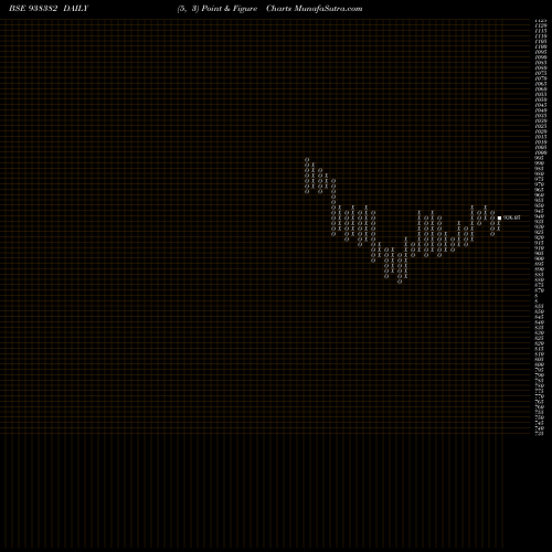 Free Point and Figure charts 865IIFL28 938382 share BSE Stock Exchange 