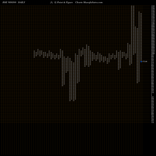 Free Point and Figure charts 945IFSL25 938388 share BSE Stock Exchange 