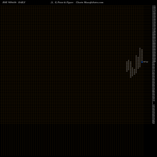 Free Point and Figure charts 825MFL26 938416 share BSE Stock Exchange 