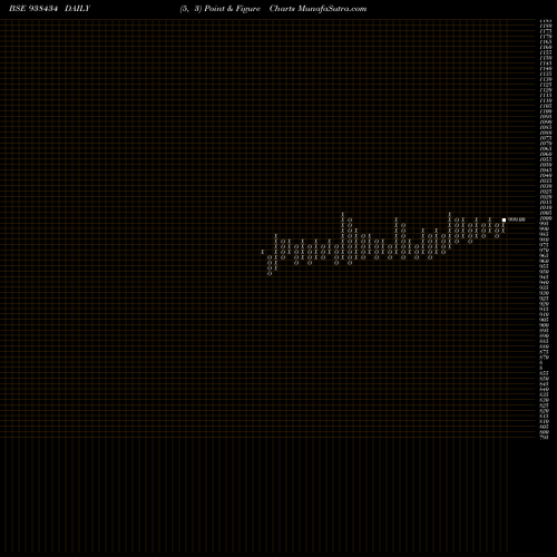 Free Point and Figure charts 775MFL26 938434 share BSE Stock Exchange 