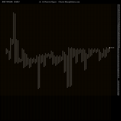 Free Point and Figure charts 785MFL28 938436 share BSE Stock Exchange 