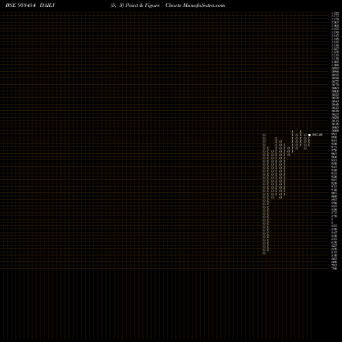 Free Point and Figure charts 925KLMAF25 938454 share BSE Stock Exchange 
