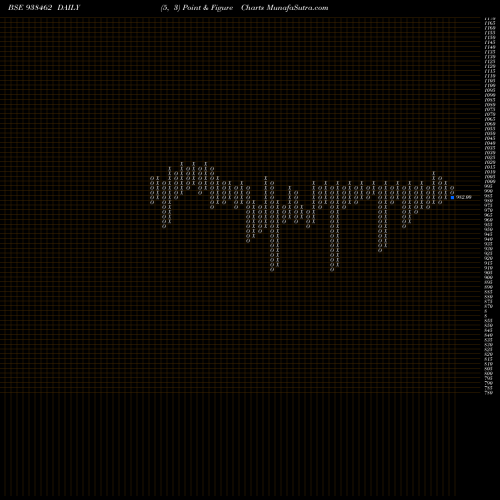 Free Point and Figure charts 1050KLMA28 938462 share BSE Stock Exchange 