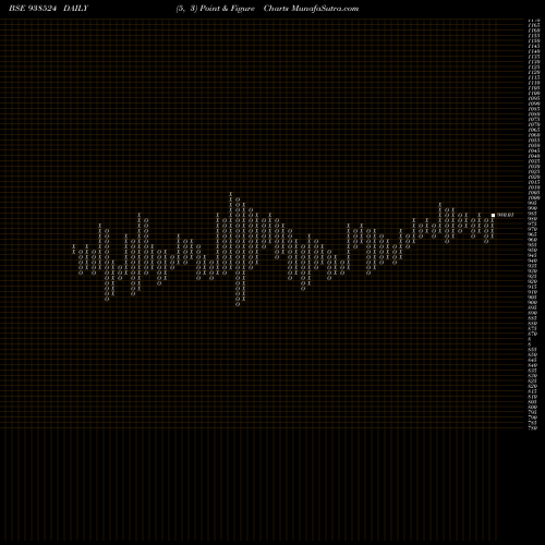 Free Point and Figure charts 967EFSL2028 938524 share BSE Stock Exchange 