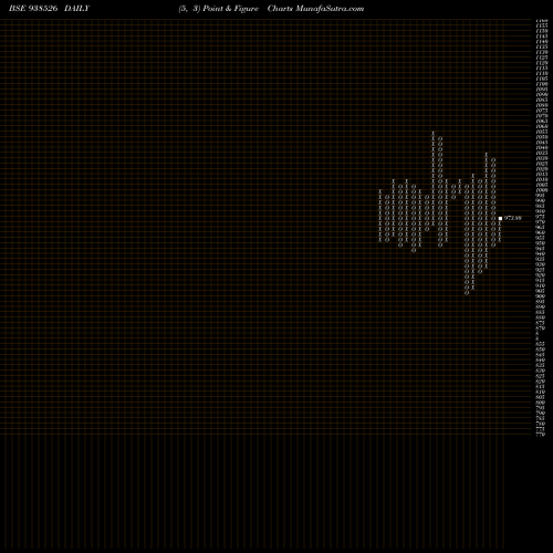 Free Point and Figure charts 101EFSL28 938526 share BSE Stock Exchange 