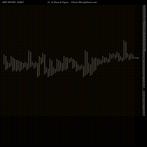 Free Point and Figure charts 10EFSL2033 938530 share BSE Stock Exchange 