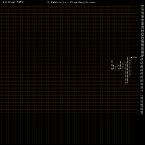 Free Point and Figure charts 9KFL26B 938540 share BSE Stock Exchange 