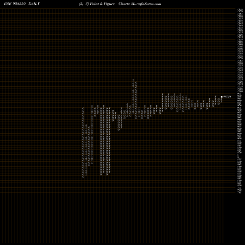 Free Point and Figure charts 775MFL2026 938550 share BSE Stock Exchange 