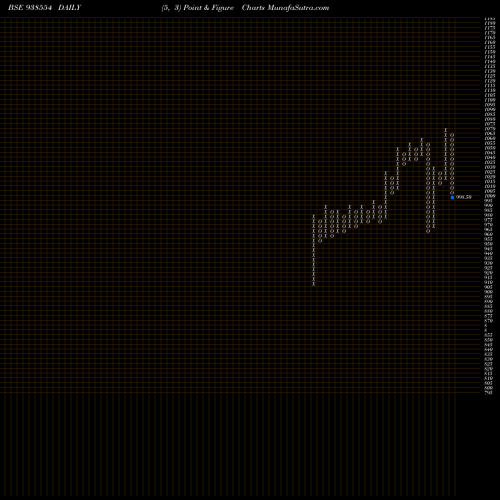 Free Point and Figure charts 775MFL2025 938554 share BSE Stock Exchange 