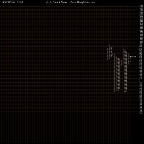Free Point and Figure charts 88MFL28 938568 share BSE Stock Exchange 