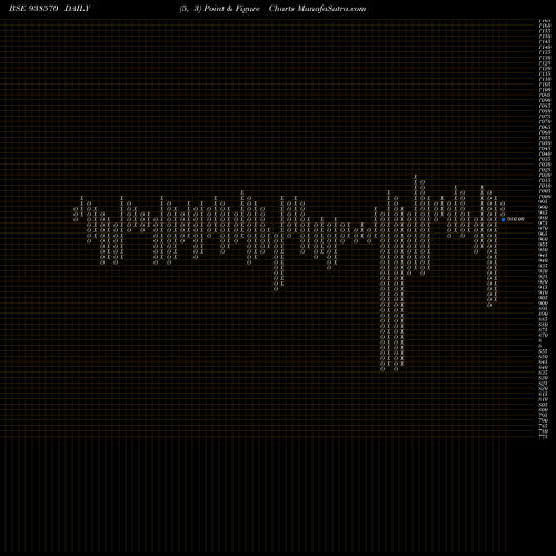 Free Point and Figure charts 9MFL30A 938570 share BSE Stock Exchange 