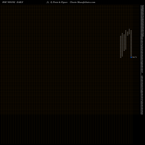 Free Point and Figure charts 9SF25 938592 share BSE Stock Exchange 