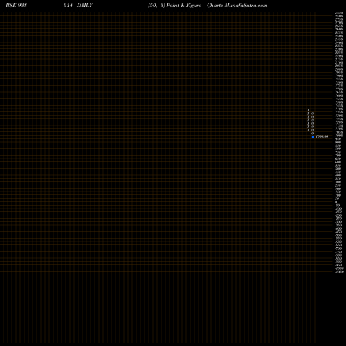 Free Point and Figure charts 1050IML25 938614 share BSE Stock Exchange 