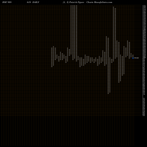 Free Point and Figure charts 1150IML28 938618 share BSE Stock Exchange 
