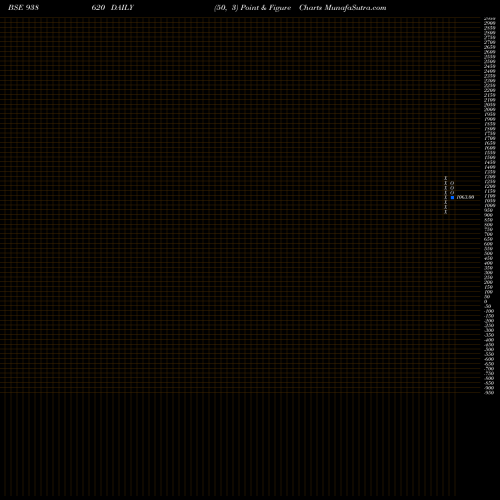 Free Point and Figure charts IML-23-7-28-NCD 938620 share BSE Stock Exchange 
