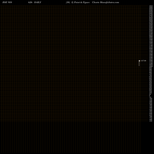 Free Point and Figure charts ZCIIFL25 938626 share BSE Stock Exchange 