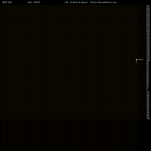 Free Point and Figure charts 85IFL26 938628 share BSE Stock Exchange 