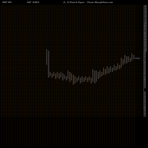 Free Point and Figure charts 865IFL28 938632 share BSE Stock Exchange 
