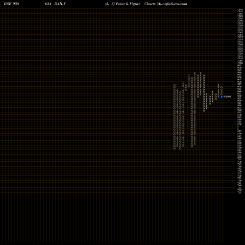 Free Point and Figure charts 900IIFL28 938634 share BSE Stock Exchange 