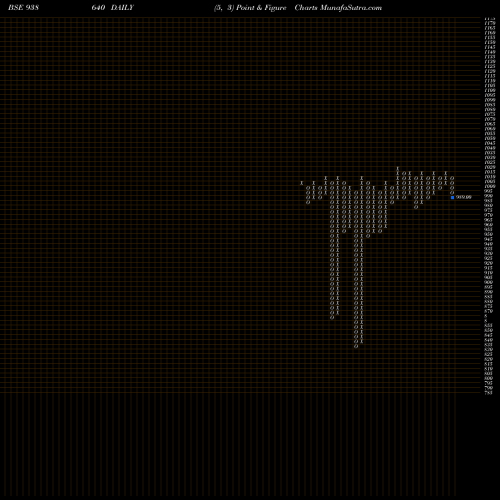 Free Point and Figure charts 1025NFL25 938640 share BSE Stock Exchange 