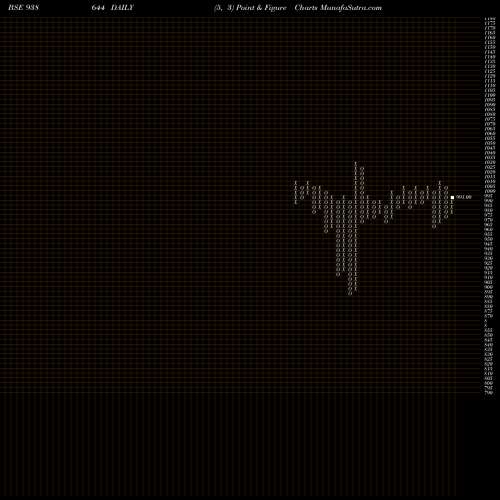 Free Point and Figure charts 1050NFL26 938644 share BSE Stock Exchange 