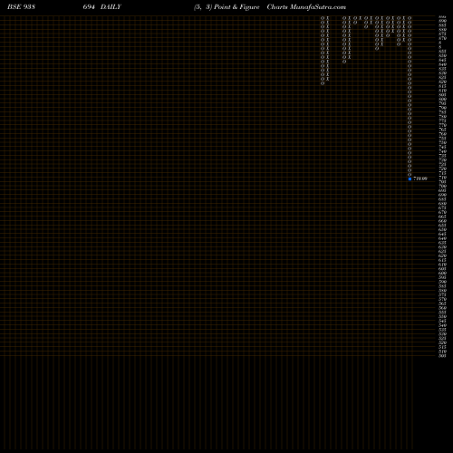 Free Point and Figure charts 971IHFL28I 938694 share BSE Stock Exchange 