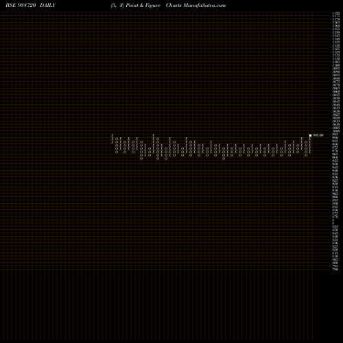 Free Point and Figure charts 957VCL25 938720 share BSE Stock Exchange 
