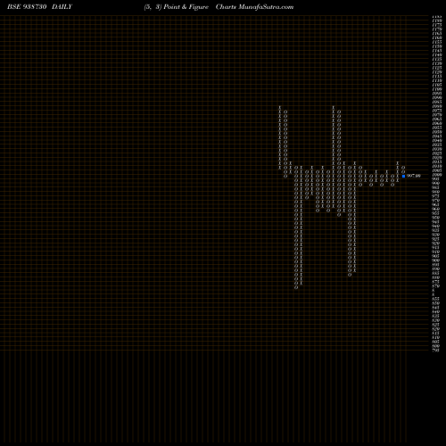 Free Point and Figure charts 910CAGL25 938730 share BSE Stock Exchange 