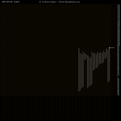 Free Point and Figure charts 9KAFL24 938746 share BSE Stock Exchange 