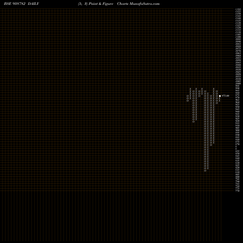 Free Point and Figure charts 10NHFL33 938782 share BSE Stock Exchange 
