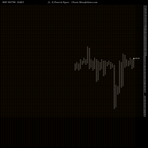 Free Point and Figure charts 905MFL28A 938790 share BSE Stock Exchange 