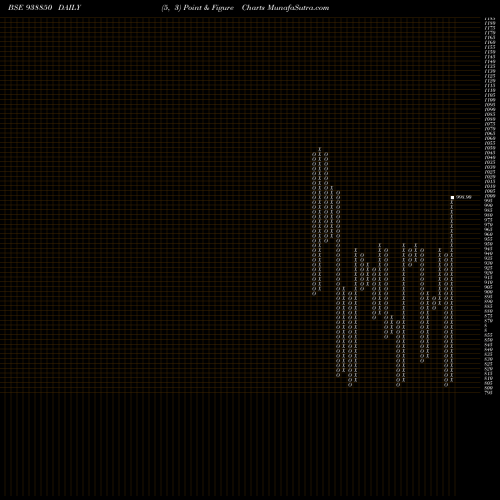 Free Point and Figure charts 1025IHFL33B 938850 share BSE Stock Exchange 
