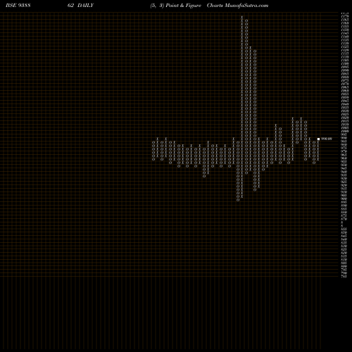 Free Point and Figure charts 10KFL27 938862 share BSE Stock Exchange 