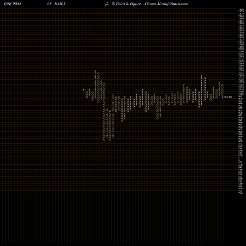 Free Point and Figure charts 775MFLTD26 938868 share BSE Stock Exchange 