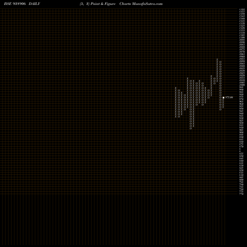 Free Point and Figure charts 1010EFSL28A 938906 share BSE Stock Exchange 