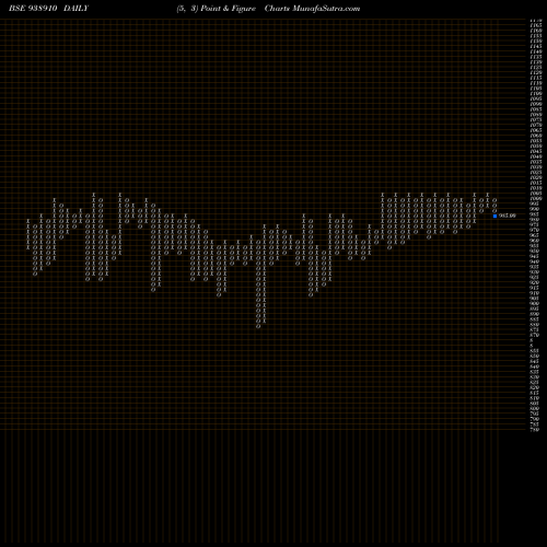 Free Point and Figure charts 10EFSL33A 938910 share BSE Stock Exchange 